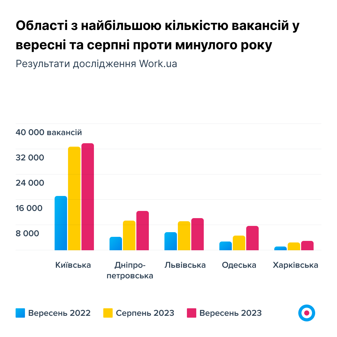 Робота є, а українці не працюють. Хто потрібен на ринку праці та чому знайти фахівця стало важче